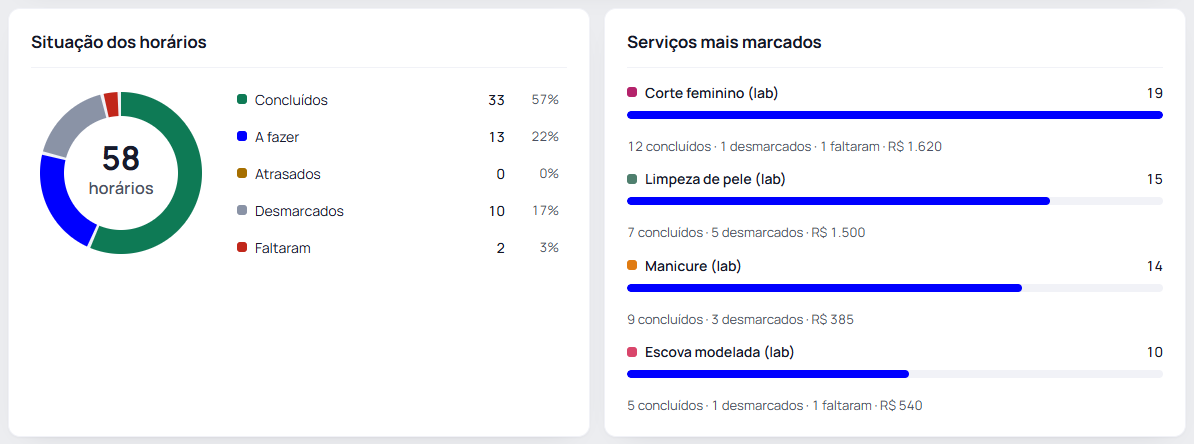 Passo 4: A situação dos horários e os serviços mais marcados